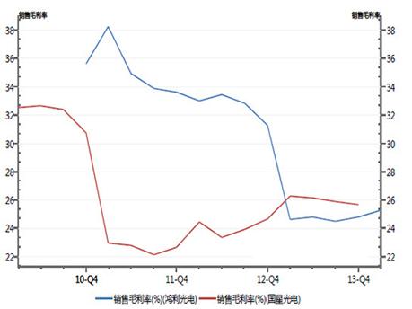      圖表：LED封裝企業(yè)毛利率見(jiàn)底回升  