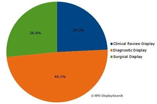   2013年医疗影像显示器面板出货比例，按应用别区分      （来源：NPDDisplaySearch）  