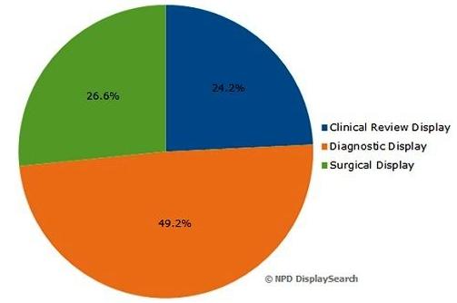   2013年醫(yī)療影像顯示器面板出貨比例，按應(yīng)用別區(qū)分      （來源：NPDDisplaySearch）  