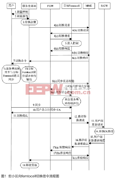 LTE系统中宏小区与femtocell的切换方法