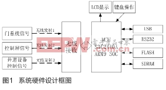 电梯故障记录仪系统设计