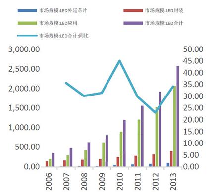      圖表：國內(nèi)LED各產(chǎn)業(yè)鏈持續(xù)增長   