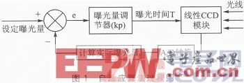 一種基于線性CCD的直立小車循跡行駛設(shè)計(jì)