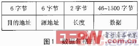 一種基于DSP的網(wǎng)絡(luò)通信接口設(shè)計(jì)