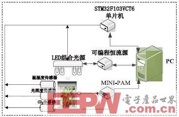 基于STM32的植物生长动态补光控制系统设计