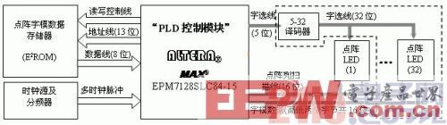 基于CPLD的LED點陣顯示控制器設(shè)計