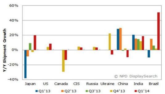 图一、2013年一季度到2014年一季度各地区LCD电视出货量年度增长比例 来源：NPD DisplaySearch全球电视出货量及预测季度报告(备注：美国、加拿大、CIS、俄罗斯和乌克兰仅显示2013年四季度和2014年一季度数据)