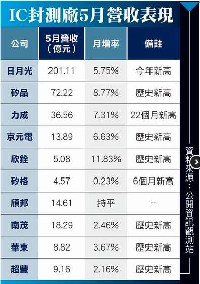 IC封测厂5月营收表现  