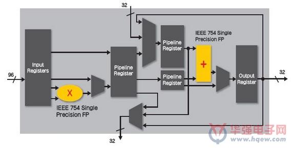 圖：具有硬核浮點(diǎn)DSP模塊的首款FPGA 