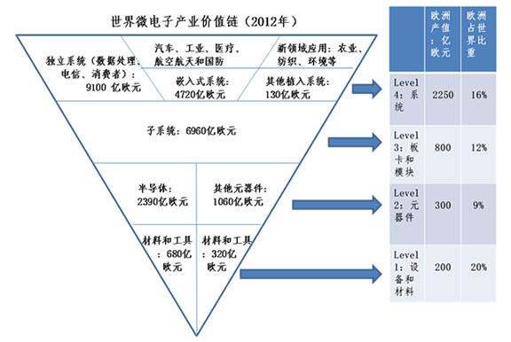 圖1 世界電子產(chǎn)業(yè)價(jià)值鏈及歐洲的情況