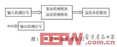 一種基于MEMS姿態(tài)傳感器溫度補償方法