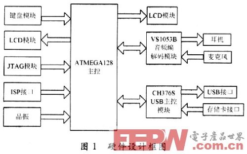 基于AVR單片機(jī)的音頻系統(tǒng)設(shè)計(jì)