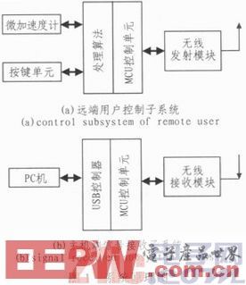 一種基于微加速度計的無線教鞭系統(tǒng)設(shè)計