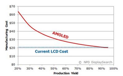 AMOLED面板在各良率數(shù)字中的生產(chǎn)成本(Source:NPDDisplaySearch) 