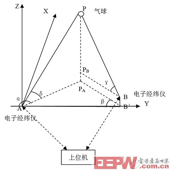 一种基于CC1010的智能小球测风系统设计