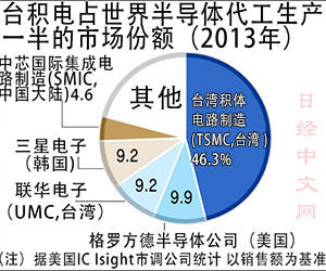 臺積電三大優(yōu)勢代工領(lǐng)域獨孤求敗