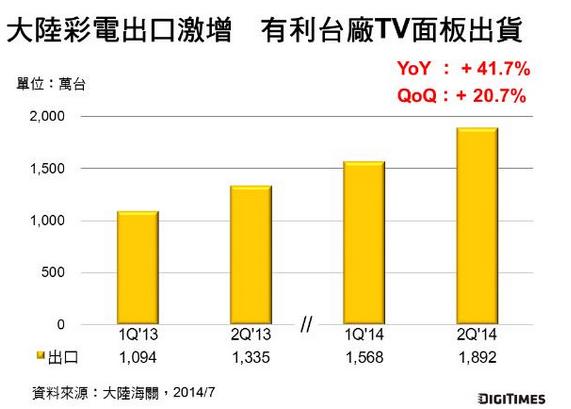 14台厂大尺寸面板出货量季增8.5%