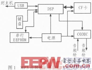 基于C5000的音频解码系统设计