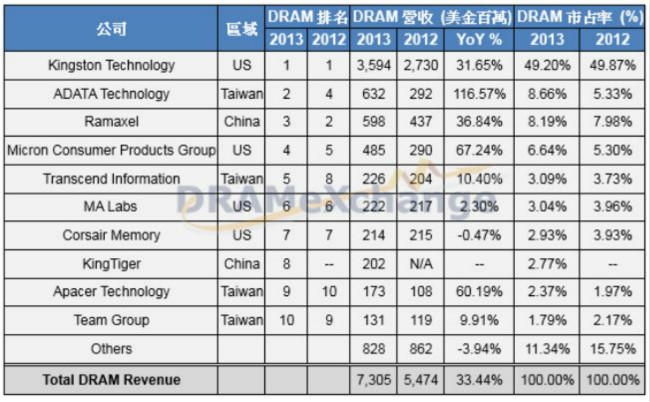  2013年全球内存模块厂营收排名(NOTE:因各家模块厂营业项目多元化，本调查仅以各家模块厂的DRAM的营收数字为依据)      Source:DRAMeXchange 