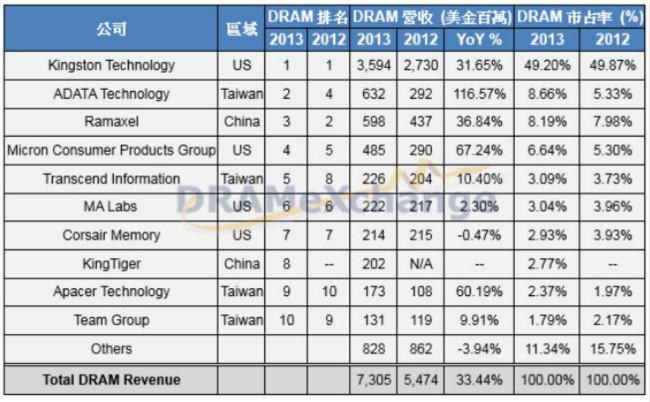 2013年全球内存模块厂营收排名(NOTE:因各家模块厂营业项目多元化，本调查仅以各家模块厂的DRAM的营收数字为依据)      Source:DRAMeXchange