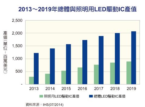 LED驅(qū)動IC產(chǎn)值走揚 照明應(yīng)用占比逐年增