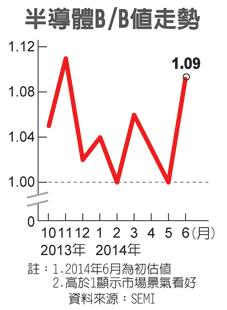 SEMI發(fā)布B/B值攀高點(diǎn) 半導(dǎo)體景氣旺