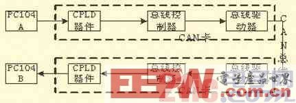 基于CPLD的PC104系統(tǒng)與CAN總線網絡通信設計