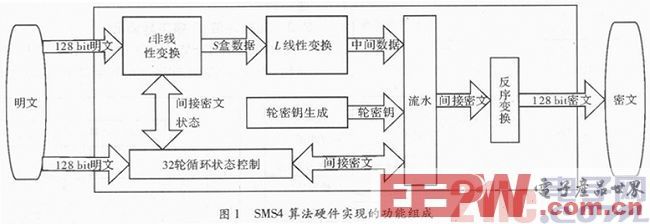 一种基于SMS4的加密通信可编程片上系统设计