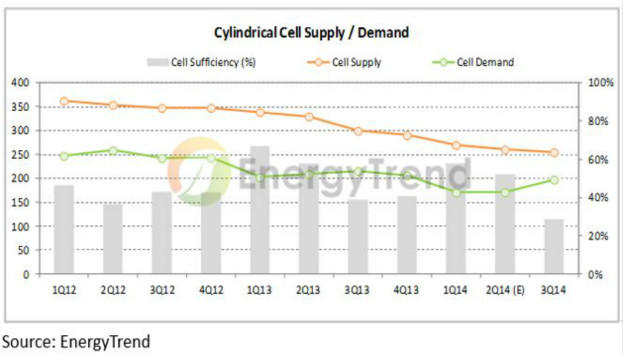 图一、圆柱形电池供需状况
