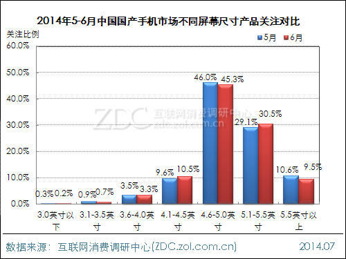 (圖)2014年5-6月中國(guó)國(guó)產(chǎn)手機(jī)市場(chǎng)不同屏幕尺寸產(chǎn)品關(guān)注對(duì)比