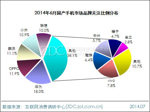             (圖)2014年6月國(guó)產(chǎn)手機(jī)市場(chǎng)品牌關(guān)注比例分布   