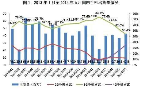 上半年国内4G手机出货量达4039.4万部