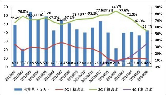 圖1：2013年1月至2014年6月國內(nèi)手機出貨量情況