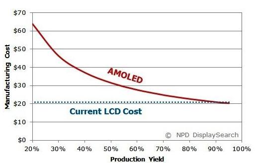 AMOLED手机面板成本两年内可望低于LCD