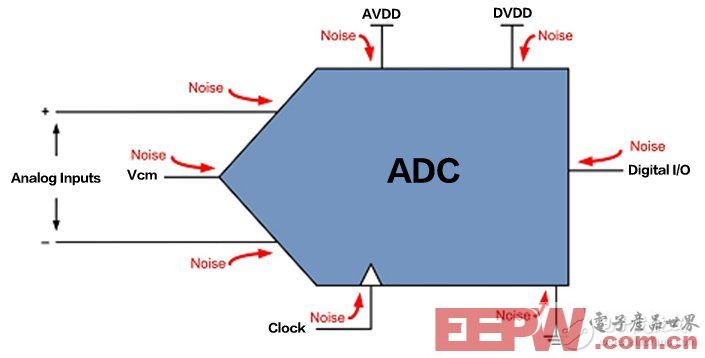 如何“消灭”ADC噪声
