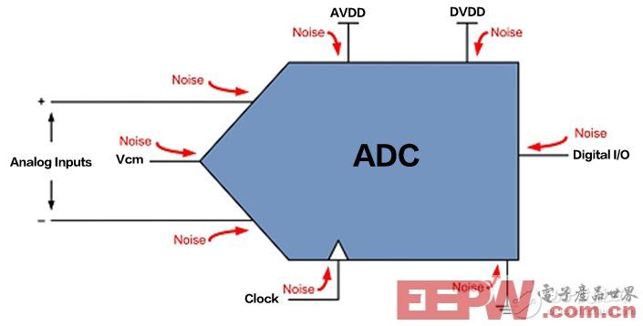 如何“消滅”ADC噪聲