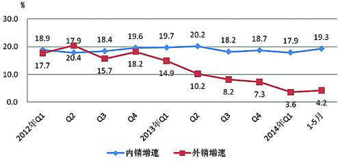  2012年至今电子信息制造业内外销增速对比 