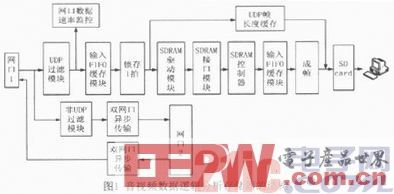 一種基于SDR SDRAM的視頻數據邏輯分析存儲器設計