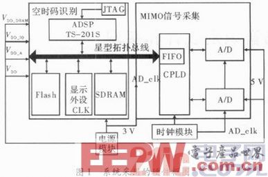 一种基于DSP的MIMO系统空时编码盲识别方法