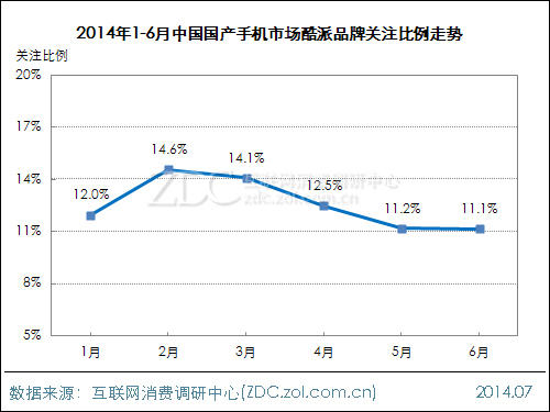            (图)2014年1-6月中国国产手机市场酷派品牌关注比例走势  