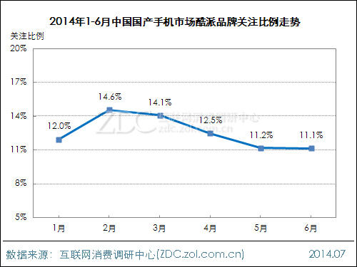            (圖)2014年1-6月中國國產(chǎn)手機市場酷派品牌關(guān)注比例走勢  