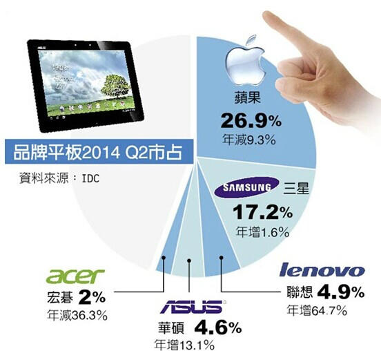 品牌平板2014 Q2市占