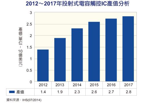 IHS：投射式電容觸控IC產(chǎn)值今年成長(zhǎng)21%