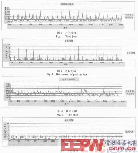 基于DSP和CDMA 2000的實時視頻無線傳輸系統(tǒng)設(shè)計