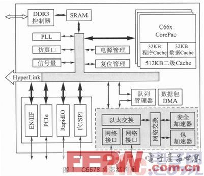 基于MS320C6678的多路同步時鐘信號設計