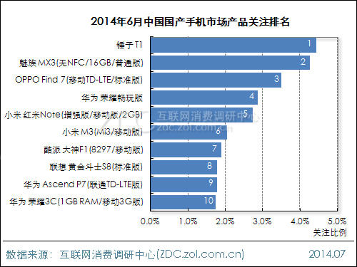             (图)2014年6月国产手机市场产品关注排名   