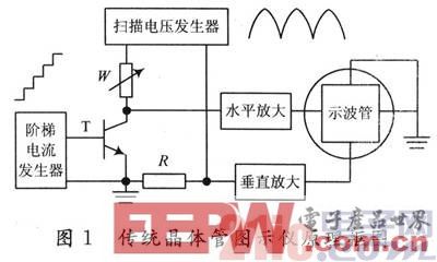 基于晶體管圖示儀的CPLD控制器設(shè)計(jì)