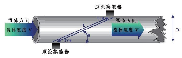 图1. 超声波时差法测量原理示意图.