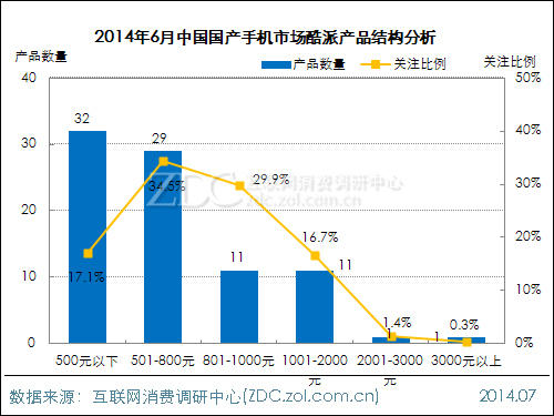      图)2014年6月中国国产手机市场酷派产品结构分析  