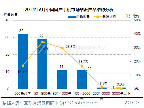      圖)2014年6月中國國產(chǎn)手機市場酷派產(chǎn)品結(jié)構(gòu)分析  